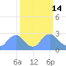 Kenilworth Aquatic Garden tide chart for Saturday, March 14, 2026