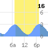 Kenilworth Aquatic Garden tide chart for Monday, March 16, 2026