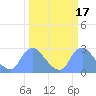 Kenilworth Aquatic Garden tide chart for Tuesday, March 17, 2026