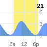 Kenilworth Aquatic Garden tide chart for Saturday, March 21, 2026