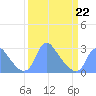 Kenilworth Aquatic Garden tide chart for Sunday, March 22, 2026