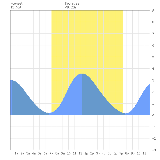 Kenilworth Aquatic Garden tide chart for Monday, March 23, 2026
