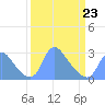 Kenilworth Aquatic Garden tide chart for Monday, March 23, 2026