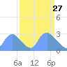 Kenilworth Aquatic Garden tide chart for Friday, March 27, 2026