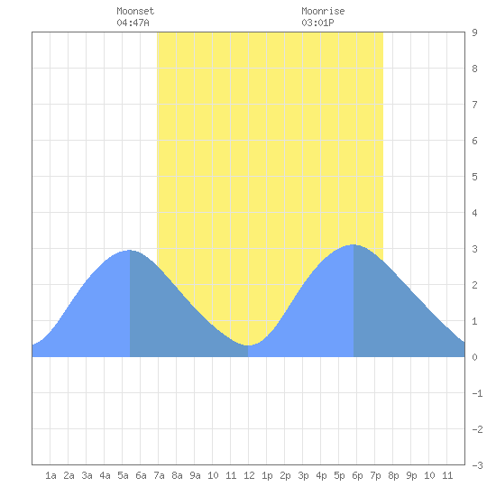 Kenilworth Aquatic Garden tide chart for Saturday, March 28, 2026
