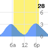 Kenilworth Aquatic Garden tide chart for Saturday, March 28, 2026