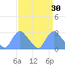 Kenilworth Aquatic Garden tide chart for Monday, March 30, 2026