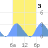 Kenilworth Aquatic Garden tide chart for Tuesday, March 3, 2026