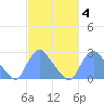 Kenilworth Aquatic Garden tide chart for Wednesday, March 4, 2026