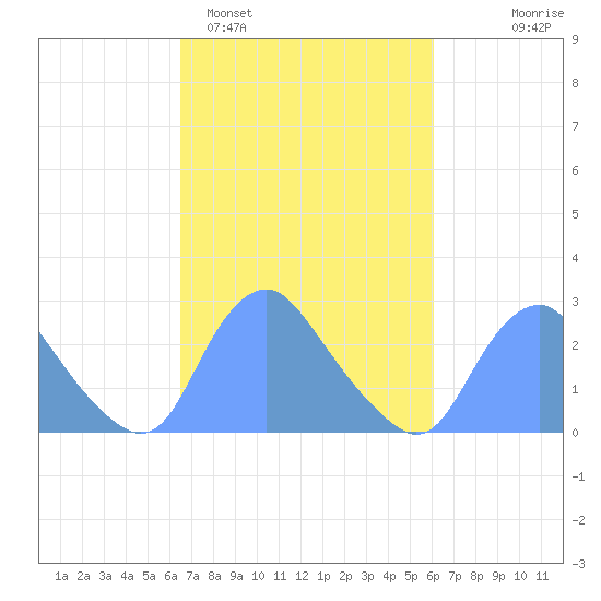 Kenilworth Aquatic Garden tide chart for Friday, March 6, 2026