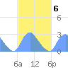 Kenilworth Aquatic Garden tide chart for Friday, March 6, 2026