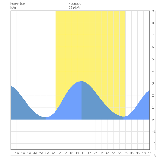 Kenilworth Aquatic Garden tide chart for Sunday, March 8, 2026