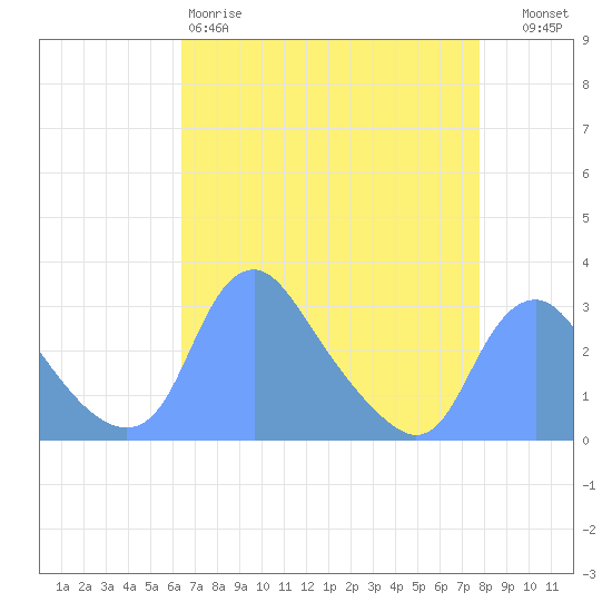 Kenilworth Aquatic Garden tide chart for Saturday, April 18, 2026