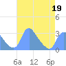 Kenilworth Aquatic Garden tide chart for Sunday, April 19, 2026