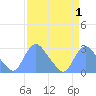 Kenilworth Aquatic Garden tide chart for Wednesday, April 1, 2026
