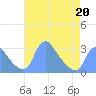 Kenilworth Aquatic Garden tide chart for Monday, April 20, 2026