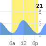 Kenilworth Aquatic Garden tide chart for Tuesday, April 21, 2026