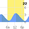 Kenilworth Aquatic Garden tide chart for Wednesday, April 22, 2026