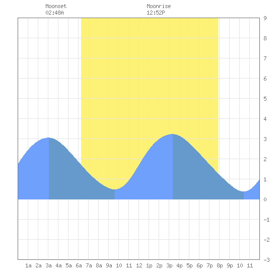 Kenilworth Aquatic Garden tide chart for Friday, April 24, 2026