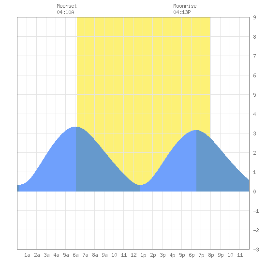 Kenilworth Aquatic Garden tide chart for Monday, April 27, 2026