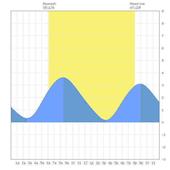 Kenilworth Aquatic Garden tide chart for Thursday, April 30, 2026