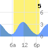 Kenilworth Aquatic Garden tide chart for Sunday, April 5, 2026