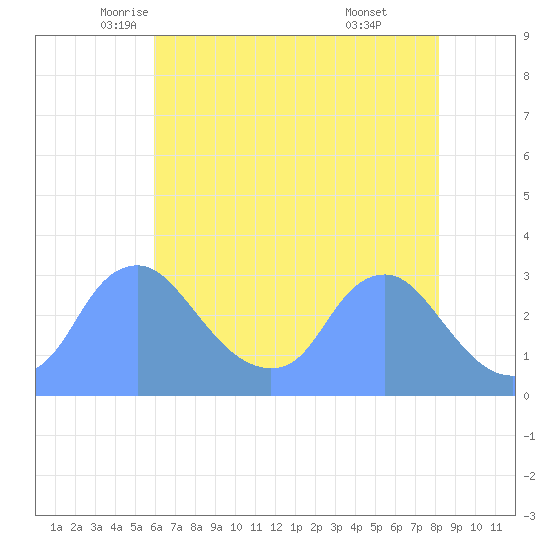 Kenilworth Aquatic Garden tide chart for Tuesday, May 12, 2026