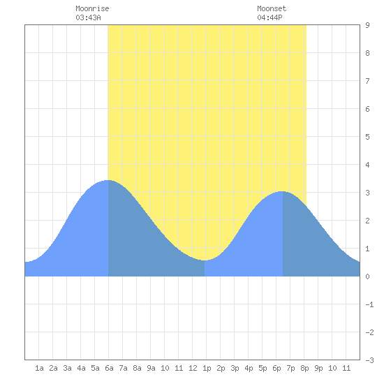 Kenilworth Aquatic Garden tide chart for Wednesday, May 13, 2026