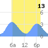 Kenilworth Aquatic Garden tide chart for Wednesday, May 13, 2026
