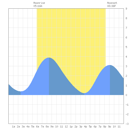 Kenilworth Aquatic Garden tide chart for Saturday, May 16, 2026