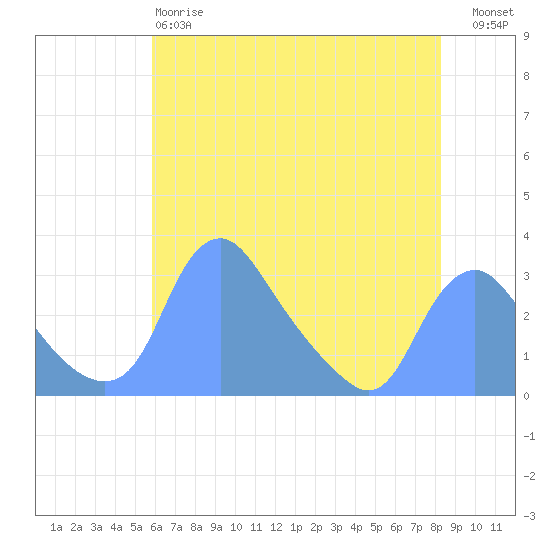 Kenilworth Aquatic Garden tide chart for Sunday, May 17, 2026