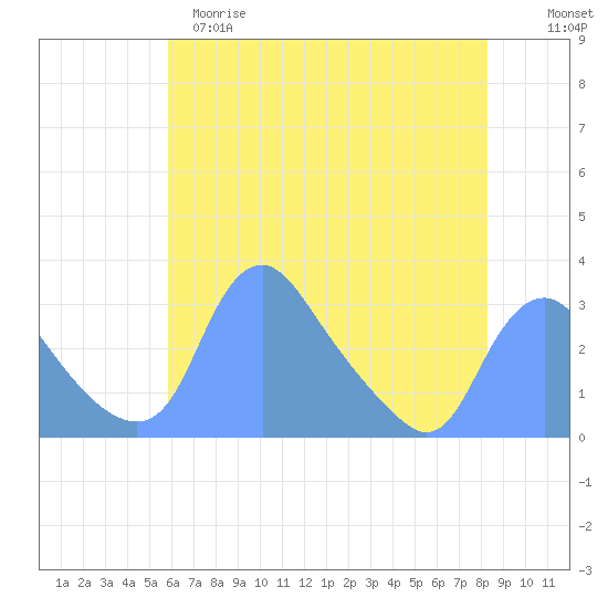 Kenilworth Aquatic Garden tide chart for Monday, May 18, 2026