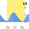 Kenilworth Aquatic Garden tide chart for Tuesday, May 19, 2026