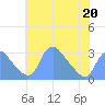 Kenilworth Aquatic Garden tide chart for Wednesday, May 20, 2026