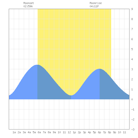 Kenilworth Aquatic Garden tide chart for Tuesday, May 26, 2026