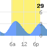 Kenilworth Aquatic Garden tide chart for Friday, May 29, 2026