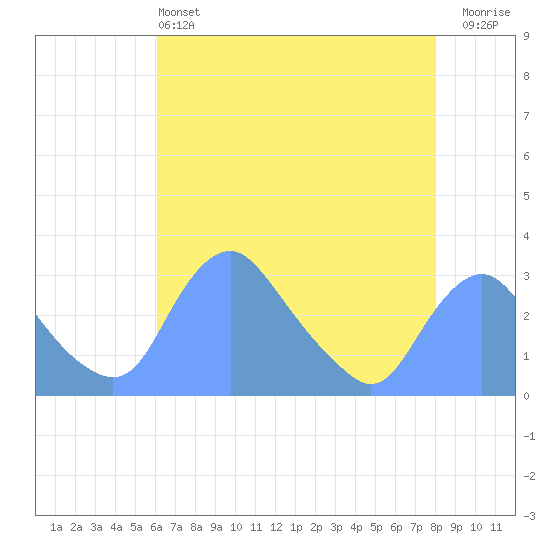Kenilworth Aquatic Garden tide chart for Saturday, May 2, 2026