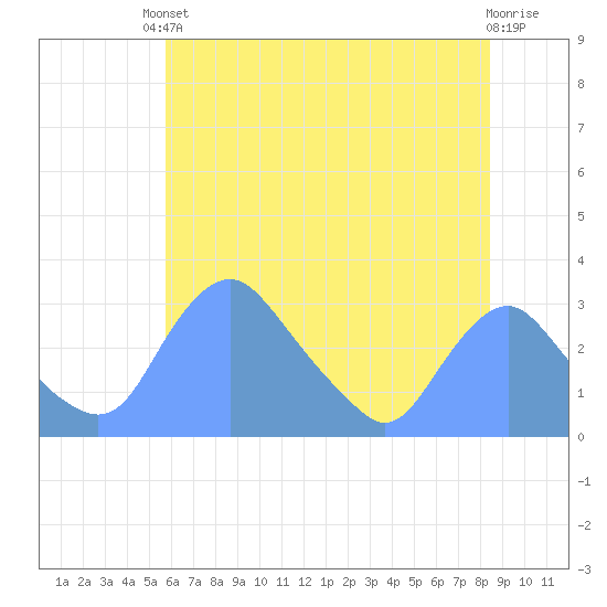 Kenilworth Aquatic Garden tide chart for Saturday, May 30, 2026