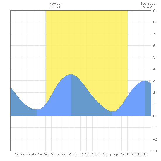 Kenilworth Aquatic Garden tide chart for Sunday, May 3, 2026
