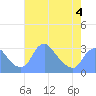 Kenilworth Aquatic Garden tide chart for Monday, May 4, 2026