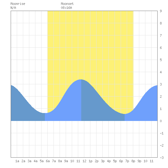 Kenilworth Aquatic Garden tide chart for Tuesday, May 5, 2026