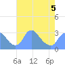 Kenilworth Aquatic Garden tide chart for Tuesday, May 5, 2026