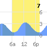 Kenilworth Aquatic Garden tide chart for Thursday, May 7, 2026