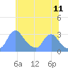 Kenilworth Aquatic Garden tide chart for Thursday, June 11, 2026