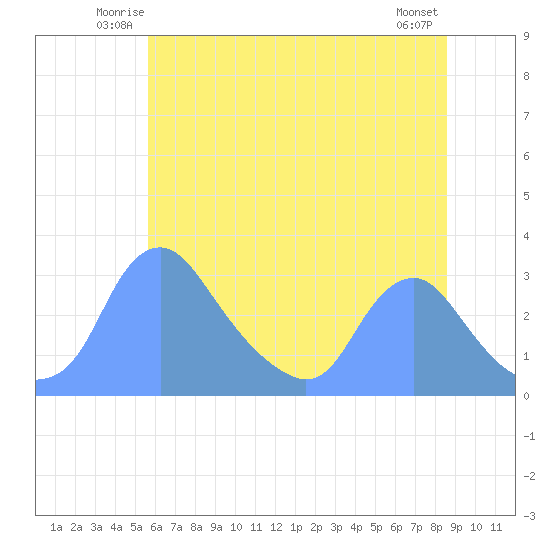 Kenilworth Aquatic Garden tide chart for Friday, June 12, 2026