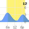 Kenilworth Aquatic Garden tide chart for Friday, June 12, 2026