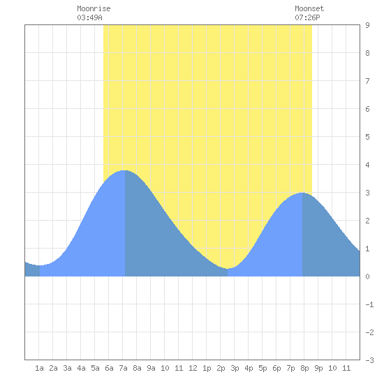 Kenilworth Aquatic Garden tide chart for Saturday, June 13, 2026