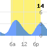 Kenilworth Aquatic Garden tide chart for Sunday, June 14, 2026