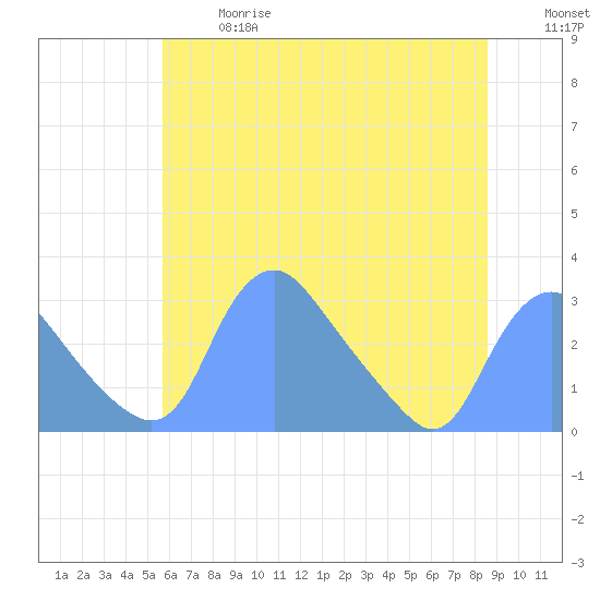 Kenilworth Aquatic Garden tide chart for Wednesday, June 17, 2026