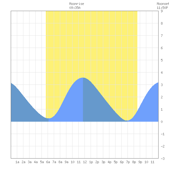 Kenilworth Aquatic Garden tide chart for Thursday, June 18, 2026